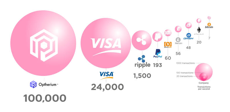 Transactions Per Second