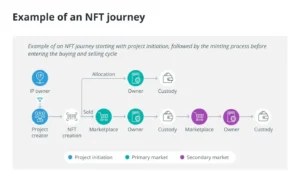 NFT, NFT integration with Dapps, crypto currency, Defi