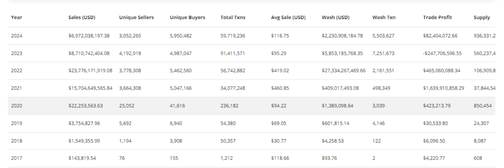 NFT Yearly Ranking