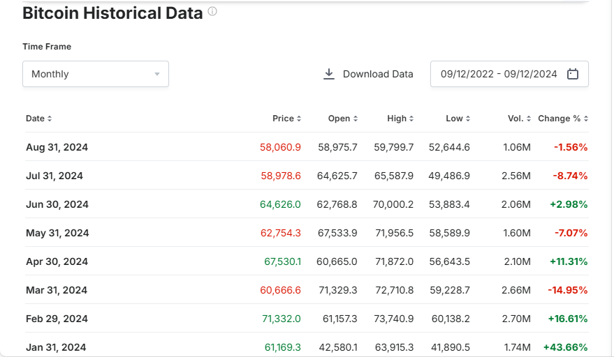 Screenshot of Bitcoin 2024 Historical Monthly Price Data