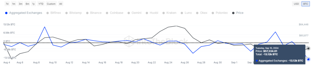 Sept 10 Bitcoin ITB Chart