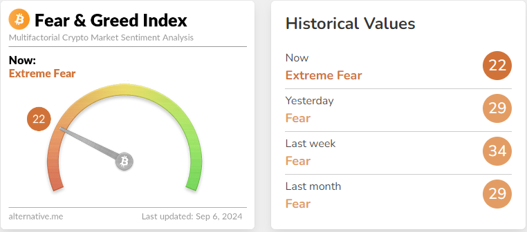 Fear and Greed Index for Sept 6